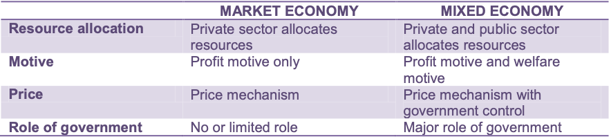 Unit 1-3 Last Minute Notes(Economics)